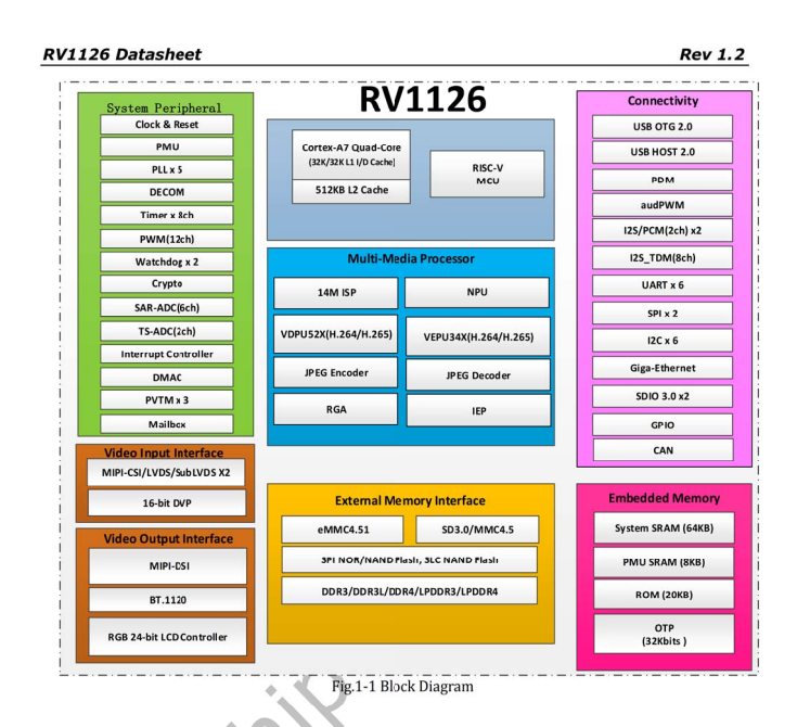 RV1126 +ƬRK809-2 о΢ ƵɼоƬCPU