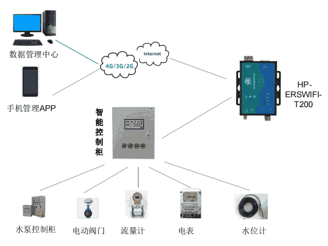 WIFIڷHP-ERSWIFI-T200Դϵͳ